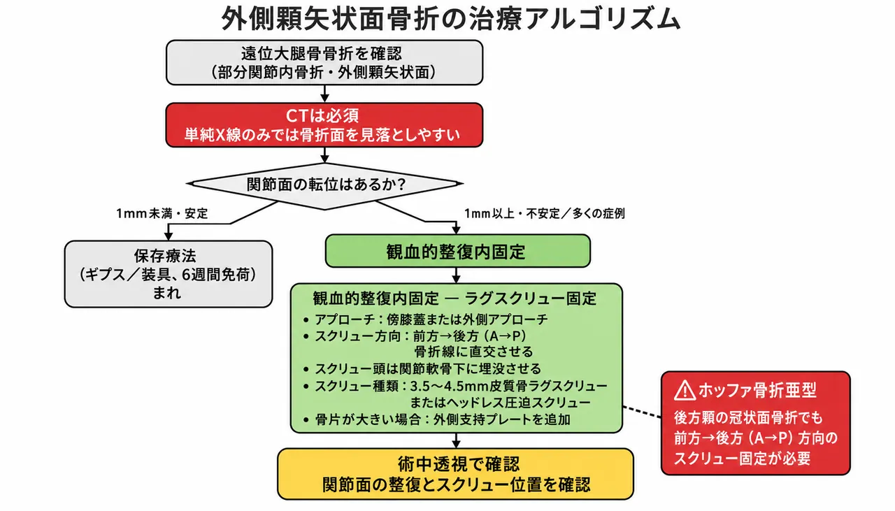 治療選択アルゴリズム — 外側顆矢状面骨折・ORIF・L→M方向（外側→内側）スクリュー必須