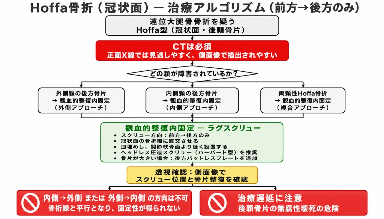 治療選択アルゴリズム（Hoffa骨折）— CT確認→転位量評価→ORIF（A→P方向スクリュー）