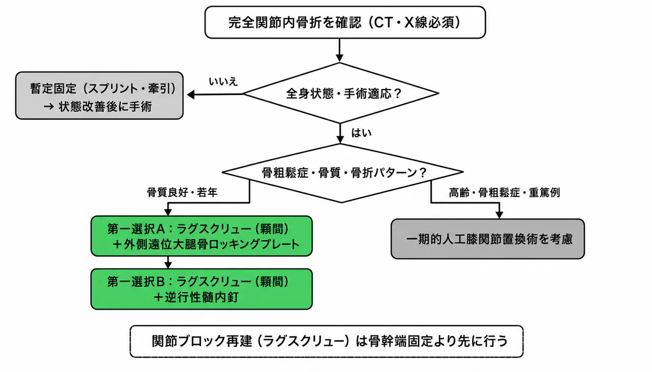 治療選択アルゴリズム — 33-C1完全関節内単純型・ラグスクリュー+VALCP vs 逆行性髄内釘の選択基準