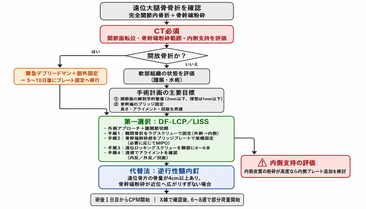 治療選択アルゴリズム — 33-C2・関節面ORIF＋骨幹端ブリッジプレート（VA-LCP/LCP-DF）第一選択
