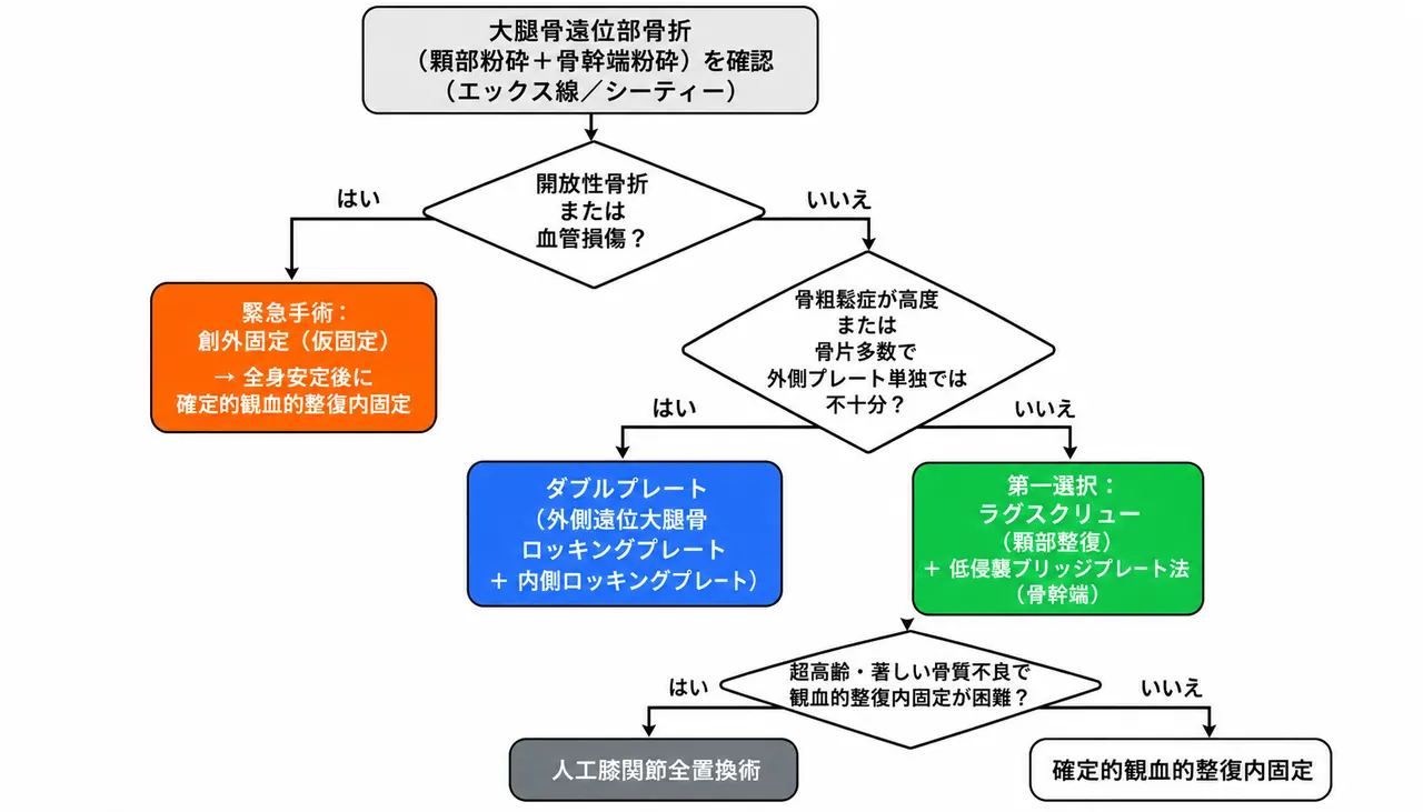 治療選択アルゴリズム — 33-C3・ORIF（ラグスクリュー＋ブリッジプレート）・ダブルプレート・TKAの使い分け