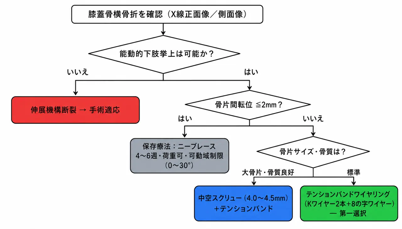 治療選択アルゴリズム — 膝蓋骨横骨折・SLR可否・転位量による保存/手術判断