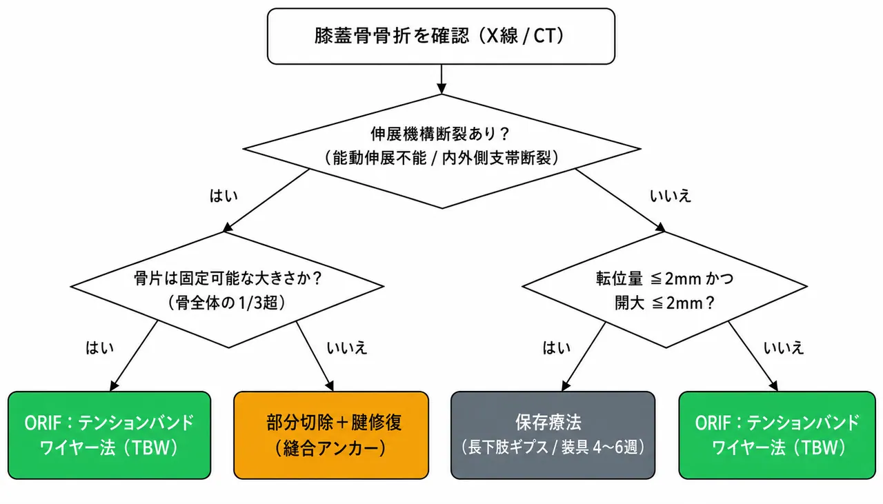 治療選択アルゴリズム — 34-A3膝蓋骨粉砕骨折、伸展機構評価→保存/ORIF/部分切除