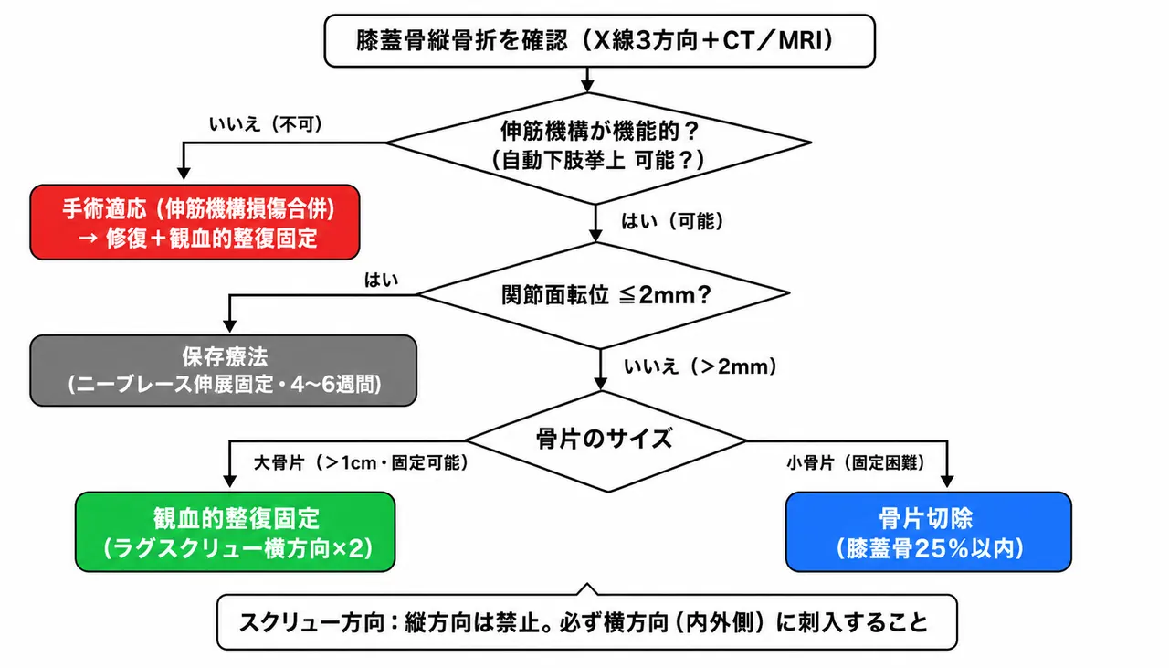治療選択アルゴリズム — 関節面転位量・伸筋機構・骨片サイズに基づく保存/ORIF/骨片切除の選択