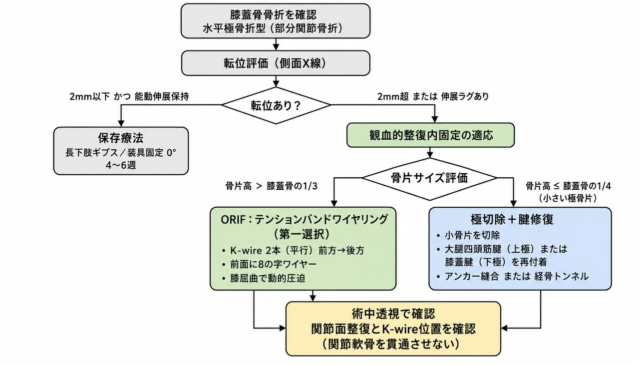 治療選択アルゴリズム — 膝蓋骨水平縁骨折・転位量評価・引っ張りバンドワイヤー法第一選択