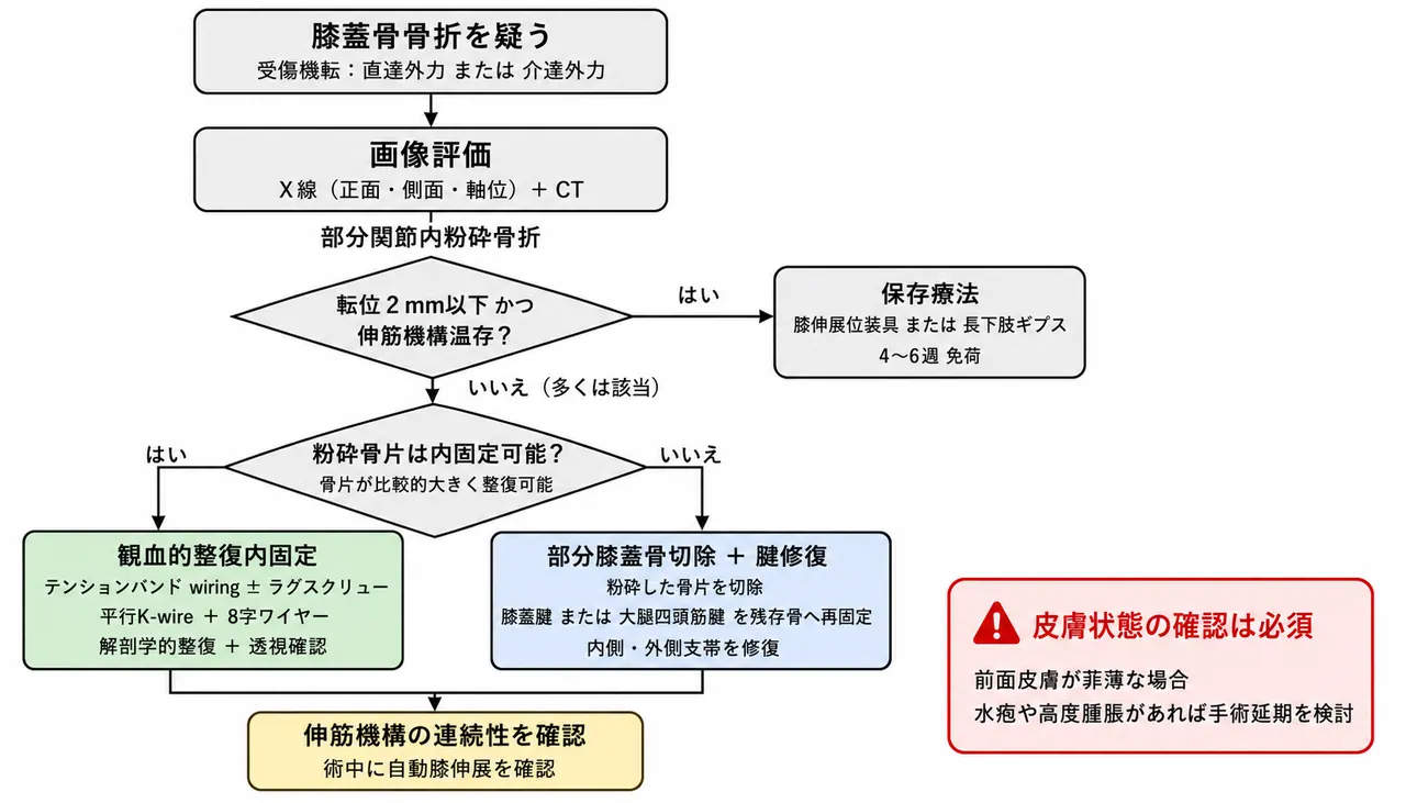 治療選択アルゴリズム — 部分関節内粉砕膝蓋骨骨折・保存療法 vs 手術療法（部分切除／ORIF）
