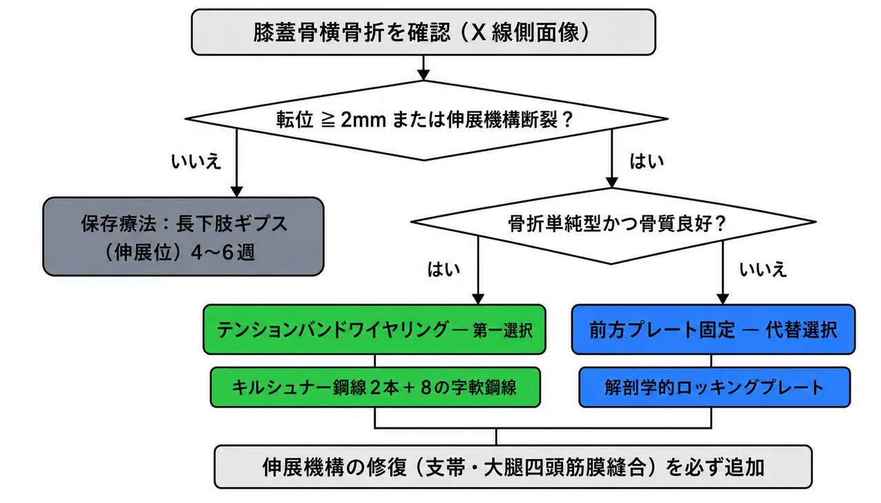 治療選択アルゴリズム — 膝蓋骨横骨折・転位量・伸展機構評価・TBW vs プレート選択