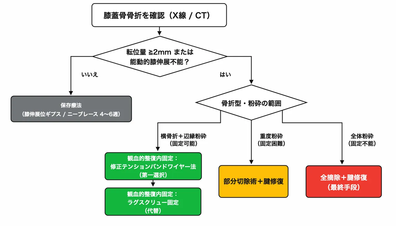 治療選択アルゴリズム — 転位量・伸展機構評価に基づく術式選択フロー