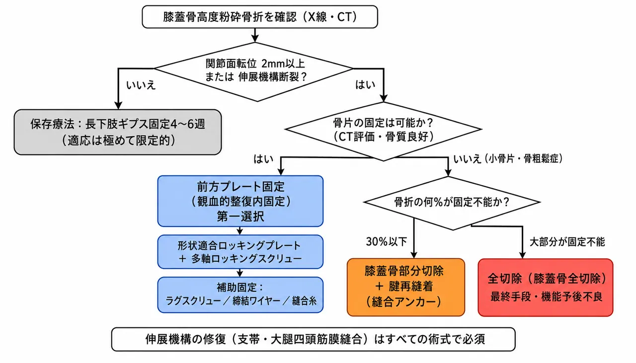治療選択アルゴリズム — 粉砕程度・固定可能性・伸展機構評価に基づく術式選択フロー