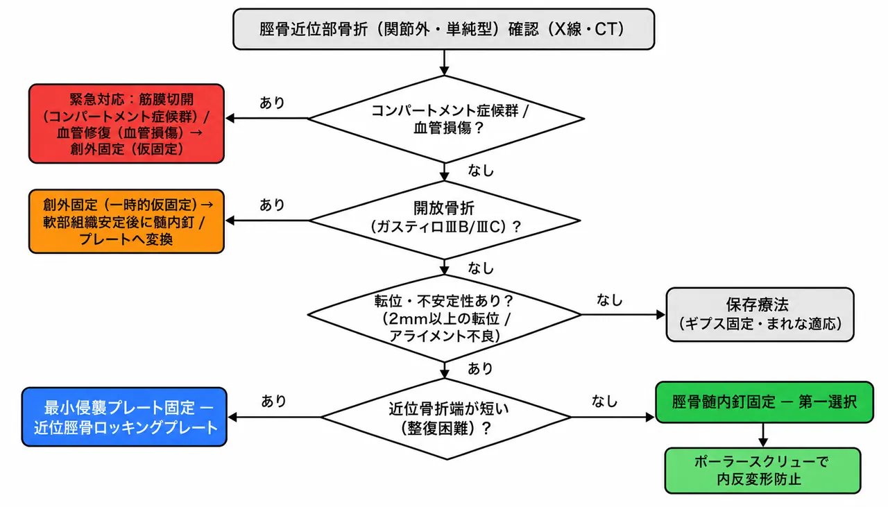 治療選択アルゴリズム — 脛骨近位部骨折 関節外単純型（髄内釘 vs MIPO vs 創外固定）