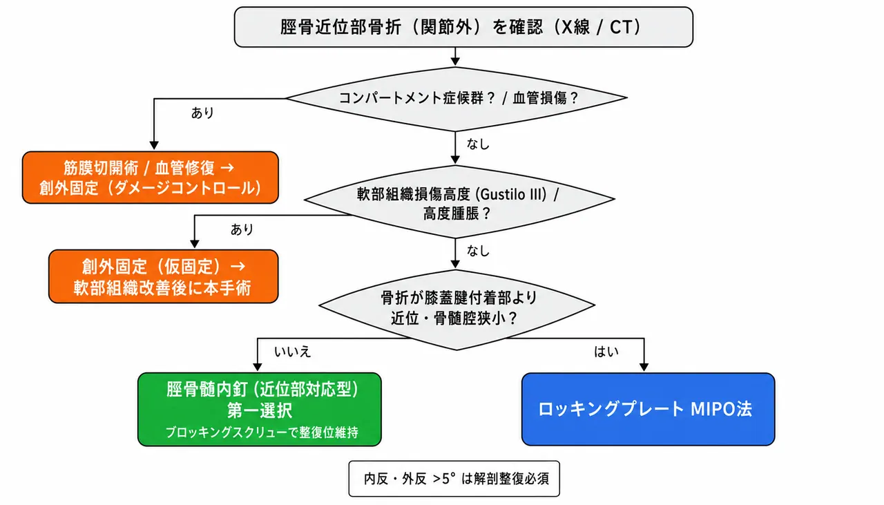 治療選択アルゴリズム — 41-A2楔状骨折・IM釘第一選択・プレート代替・軟部組織損傷でexternal fixator