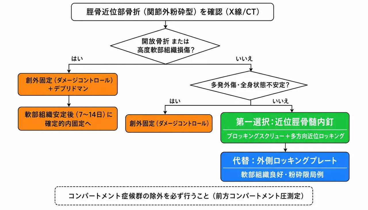 治療選択アルゴリズム — 軟部組織状態・開放/閉鎖骨折・Damage Control判断を含む選択フロー