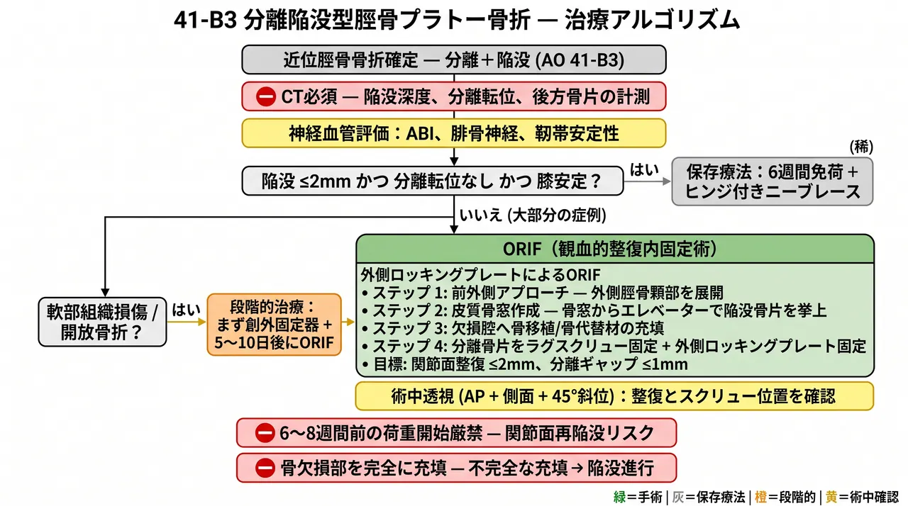 治療選択アルゴリズム — split+depression骨折・外側プレートORIF・陥没挙上＋骨移植
