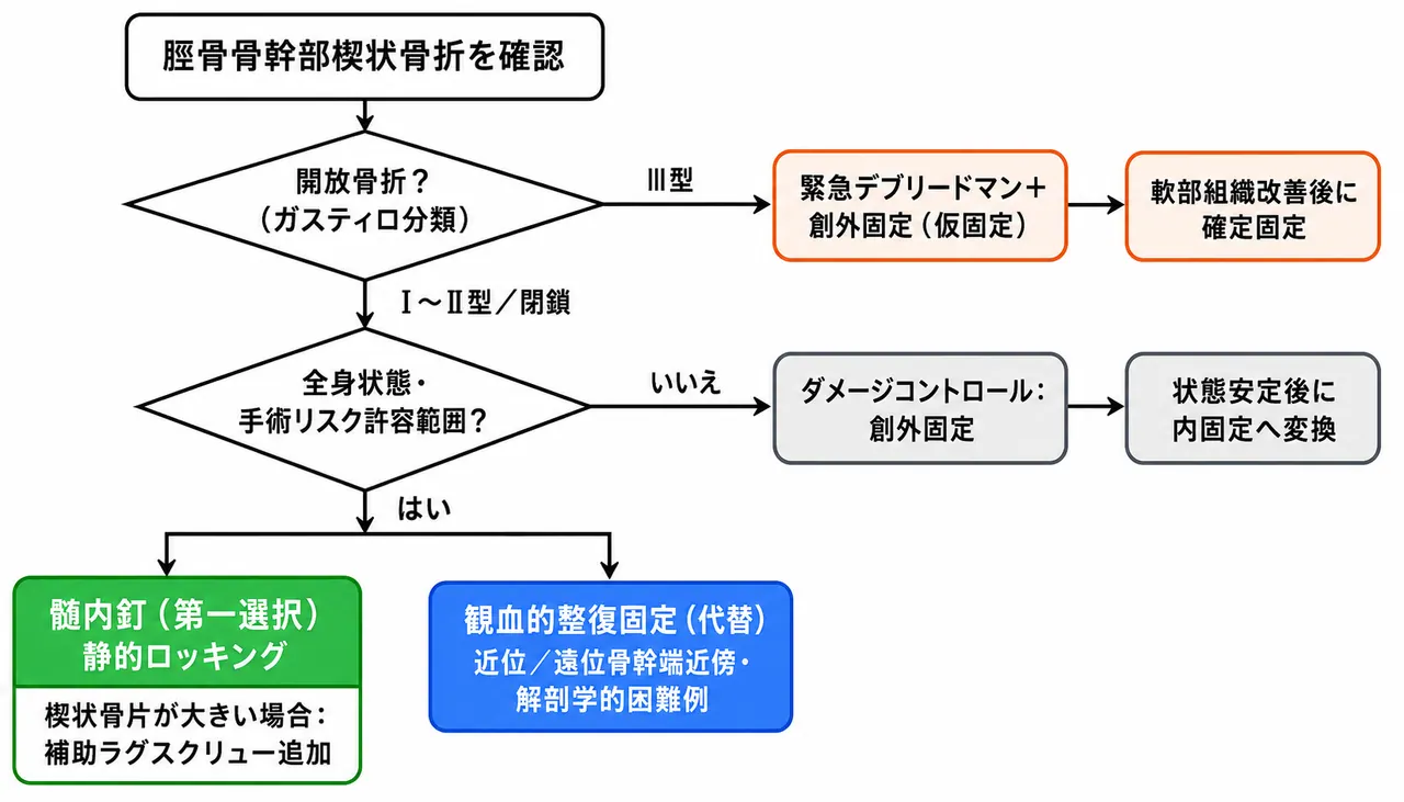 治療選択アルゴリズム — 髄内釘（第一選択）→ ORIF → 創外固定（開放骨折）