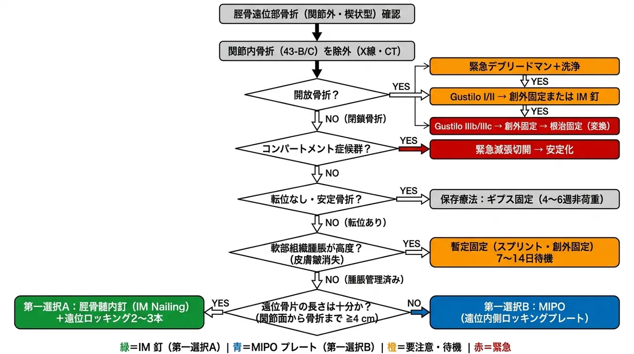 治療選択アルゴリズム — 43-A2関節外楔状型・術式選択フロー（IM釘 vs MIPO vs 創外固定）