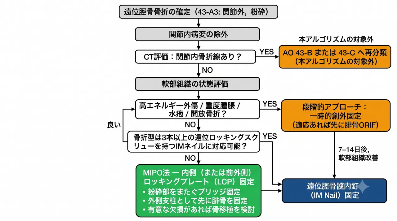 治療選択アルゴリズム — 43-A3関節外粉砕型・創外固定後の二期的内固定 vs 一期的MIPO vs 髄内釘の選択基準