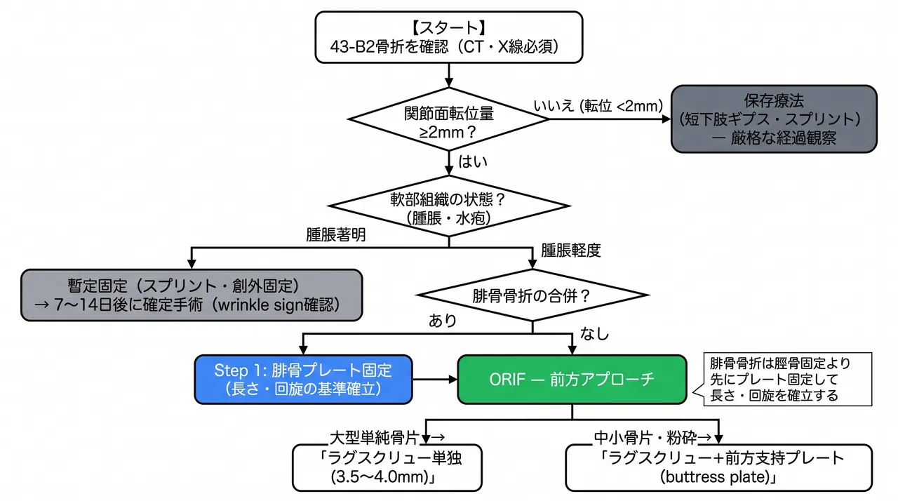 治療選択アルゴリズム — 転位量・骨片サイズ・軟部組織評価→保存療法 vs ORIF（前方支持プレート/ラグスクリュー）