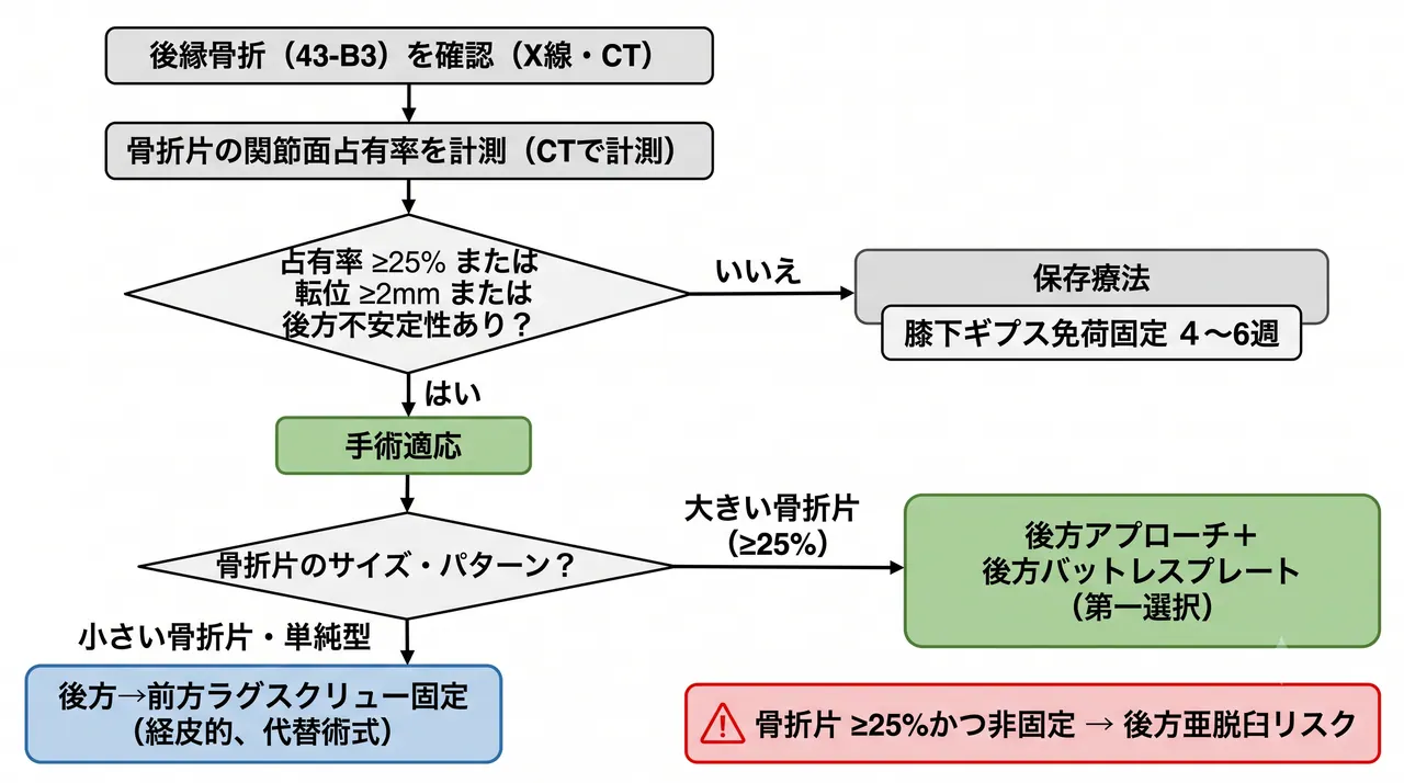 治療選択アルゴリズム — 43-B3後縁骨折・骨折片サイズ別の保存 vs 手術選択基準