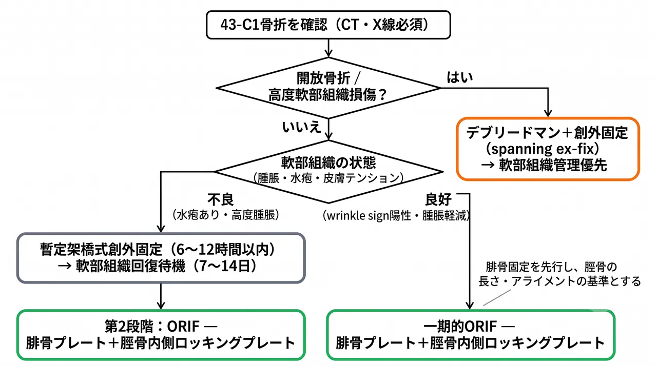 治療選択アルゴリズム — 43-C1完全関節内単純型・軟部組織状態に応じた段階的手術プロトコル