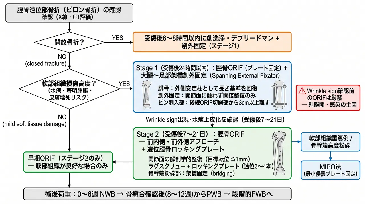 治療選択アルゴリズム — 43-C2ピロン骨折の段階的手術プロトコル（Stage 1: 創外固定 → Stage 2: ORIF）