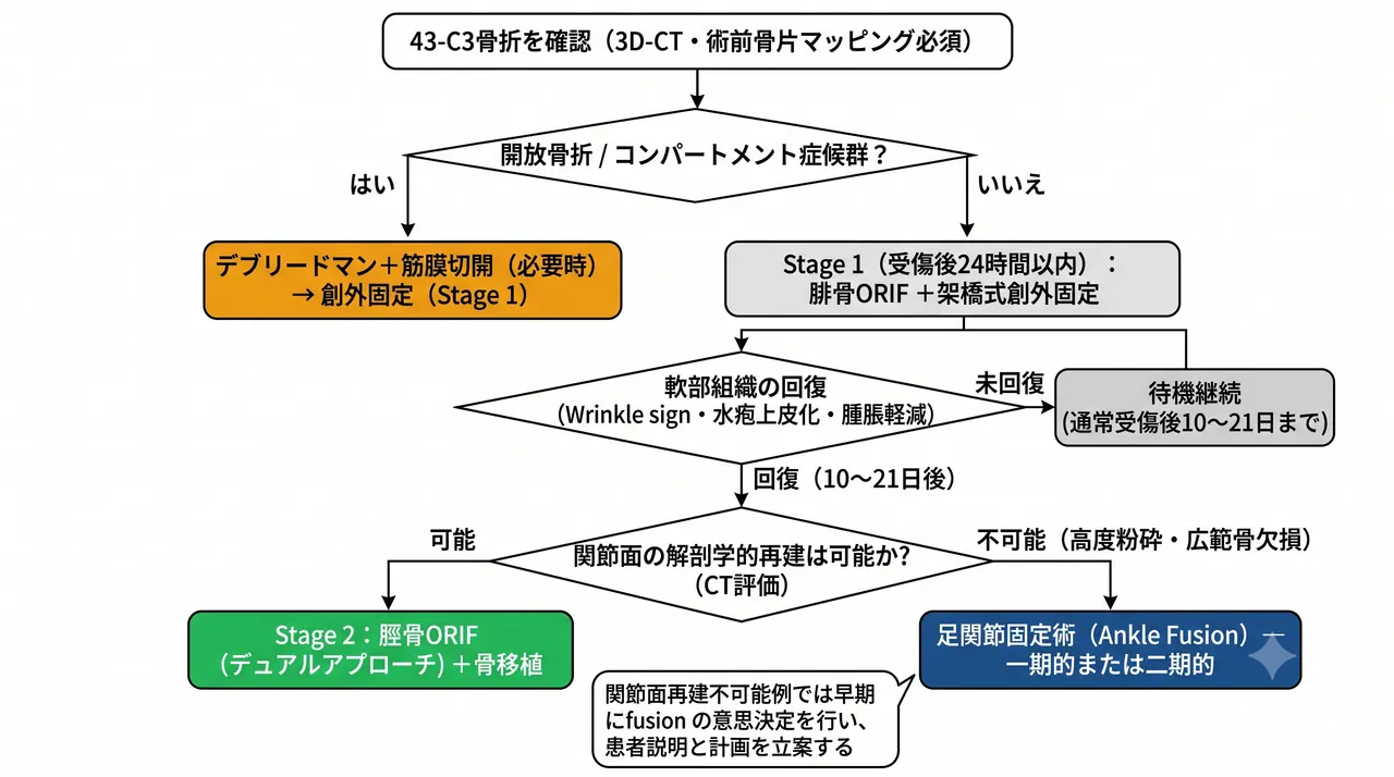 治療選択アルゴリズム — 43-C3ピロン骨折の段階的手術プロトコル（Stage 1: 創外固定 → Stage 2: ORIF または足関節固定術）
