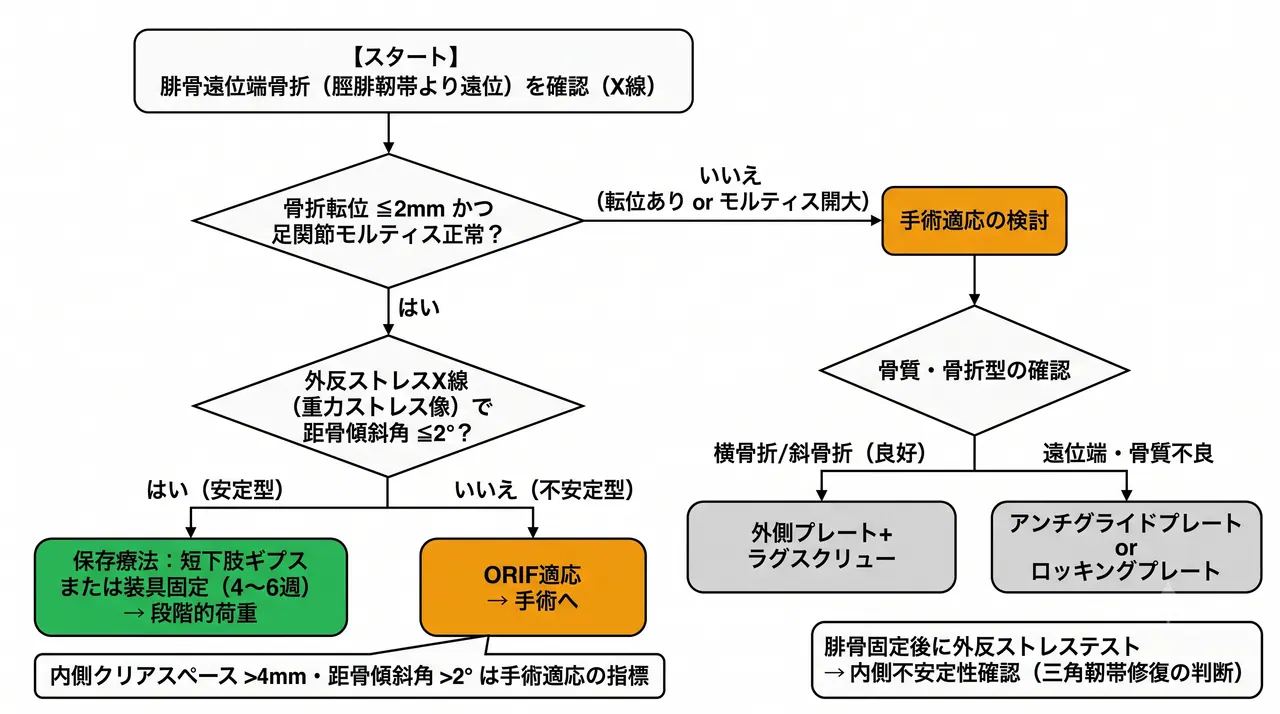 治療選択アルゴリズム — 安定性評価（ストレスX線）→保存療法 vs ORIF（プレート or 髄内スクリュー）の選択基準