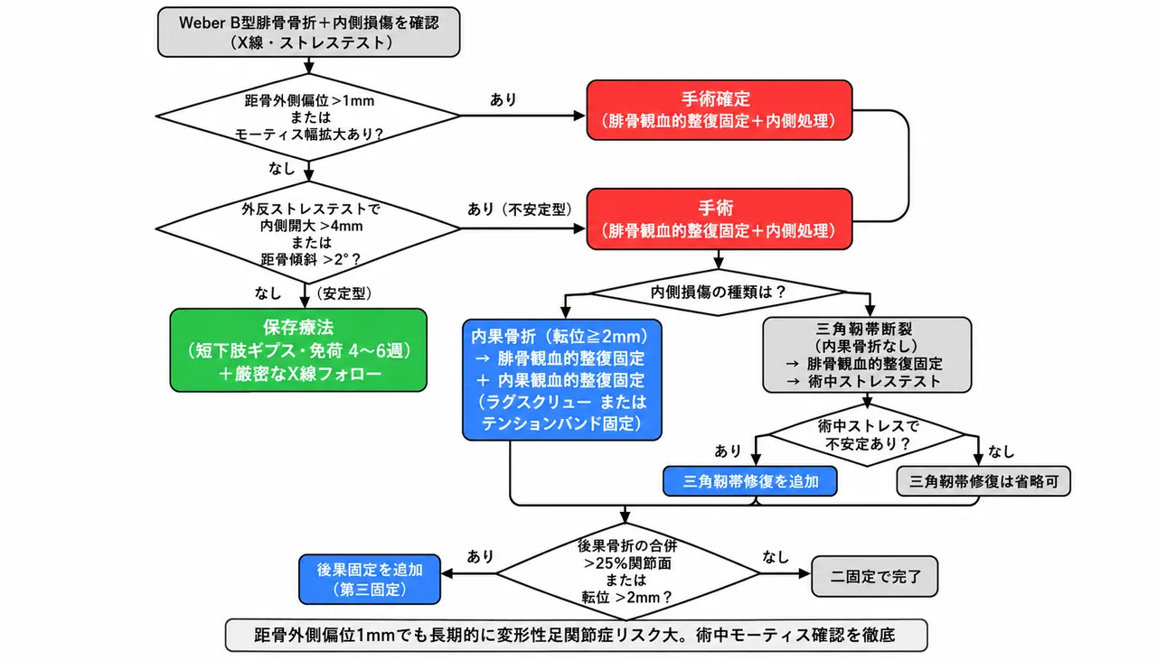治療選択アルゴリズム — 外反ストレステスト評価→保存療法 vs 腓骨ORIF＋内側処理の選択基準