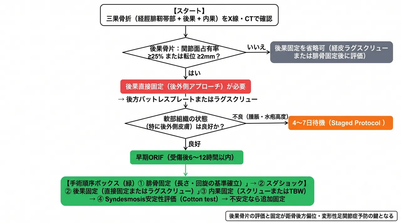 治療選択アルゴリズム — 後果骨片サイズ・転位量・syndesmosis不安定性による保存 vs 手術選択フロー