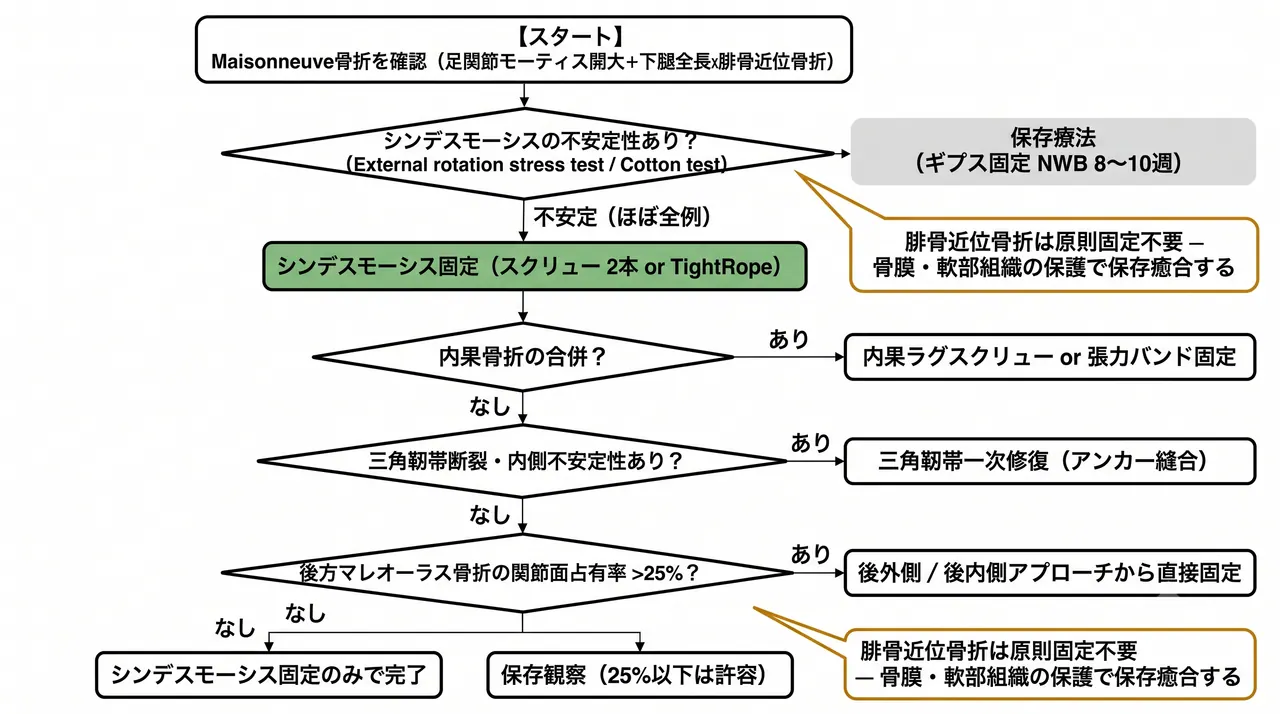 治療選択アルゴリズム — シンデスモーシス固定→内果・後方マレオーラス骨折評価・三角靭帯損傷評価の順序と固定法選択