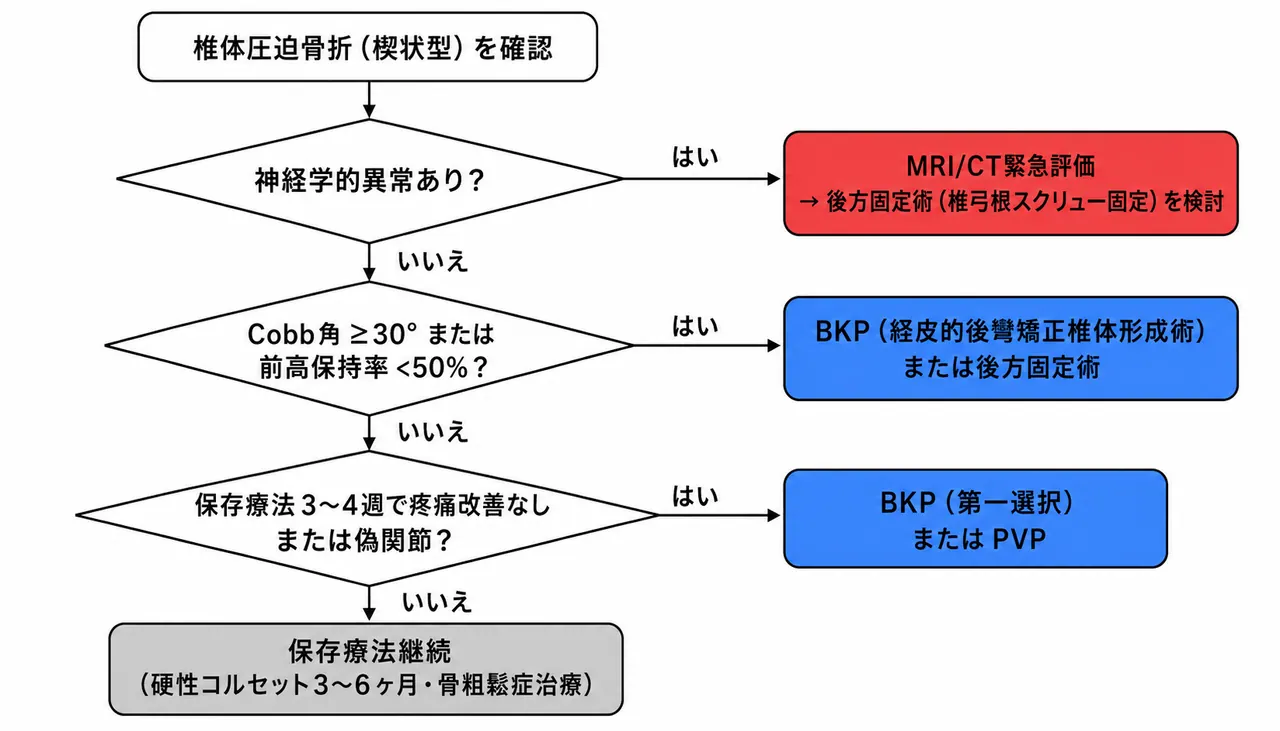 治療選択アルゴリズム — 神経症状・変形度・疼痛持続による保存療法 vs BKP/PVP vs 後方固定