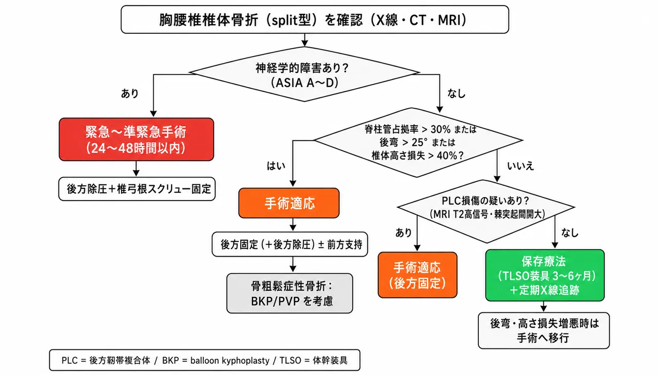 治療選択アルゴリズム