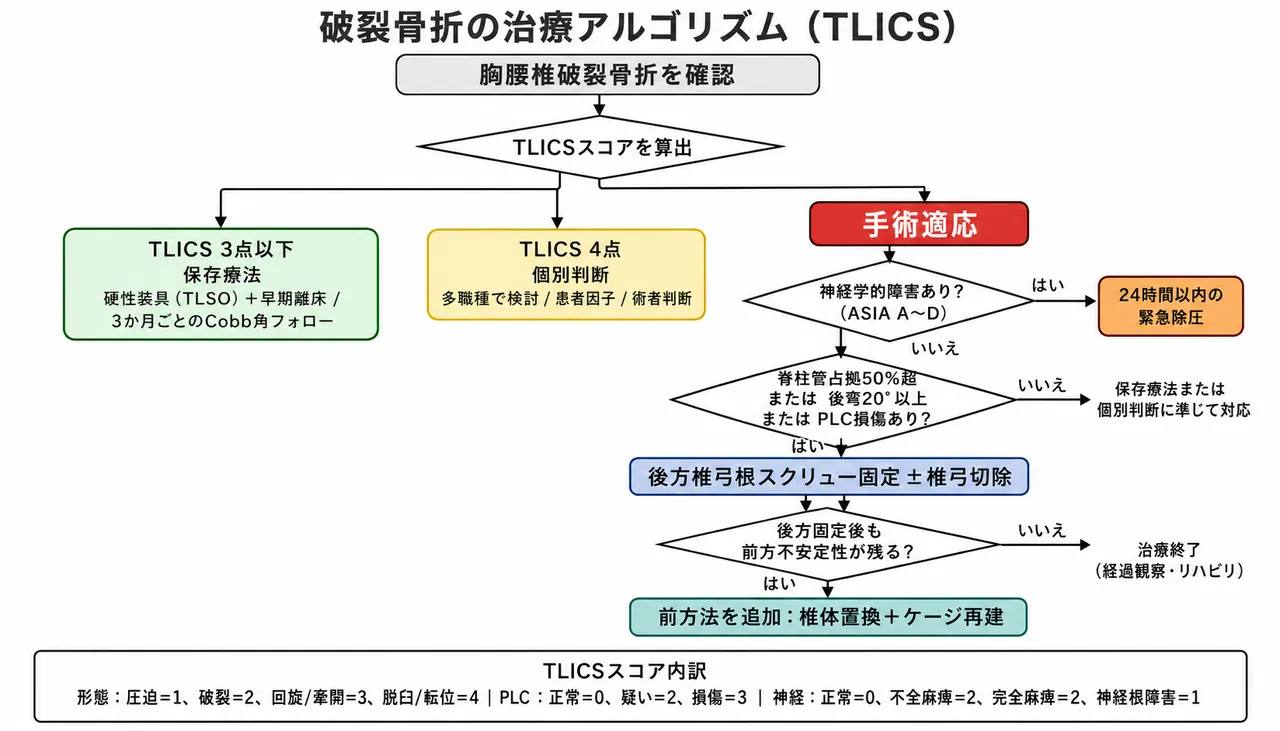 治療選択アルゴリズム