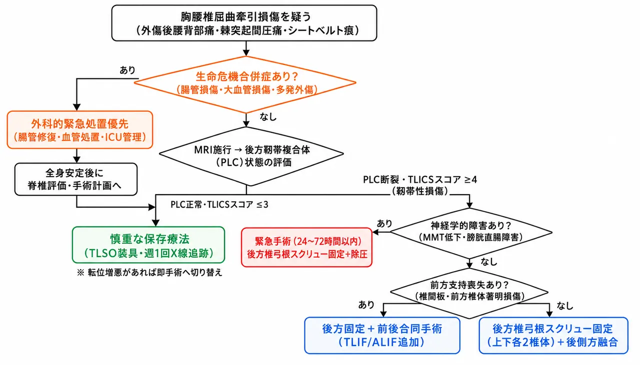 治療選択アルゴリズム
