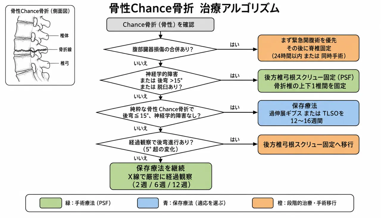 治療選択アルゴリズム