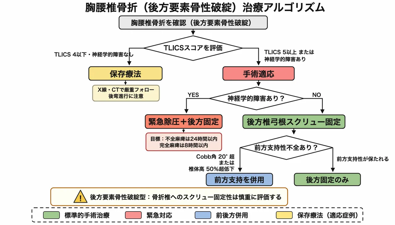 治療選択アルゴリズム