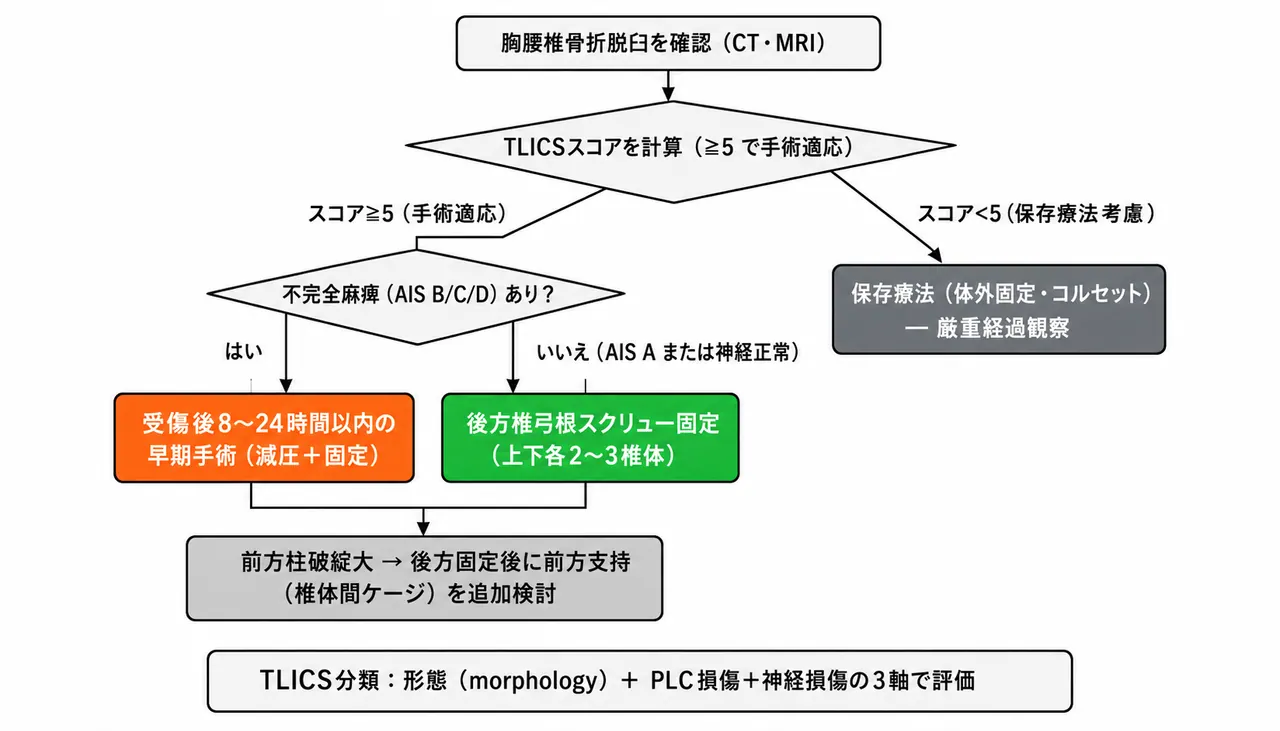 治療選択アルゴリズム