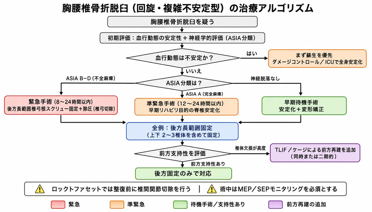 治療選択アルゴリズム — 神経学的評価・全柱破壊評価に基づく緊急手術計画