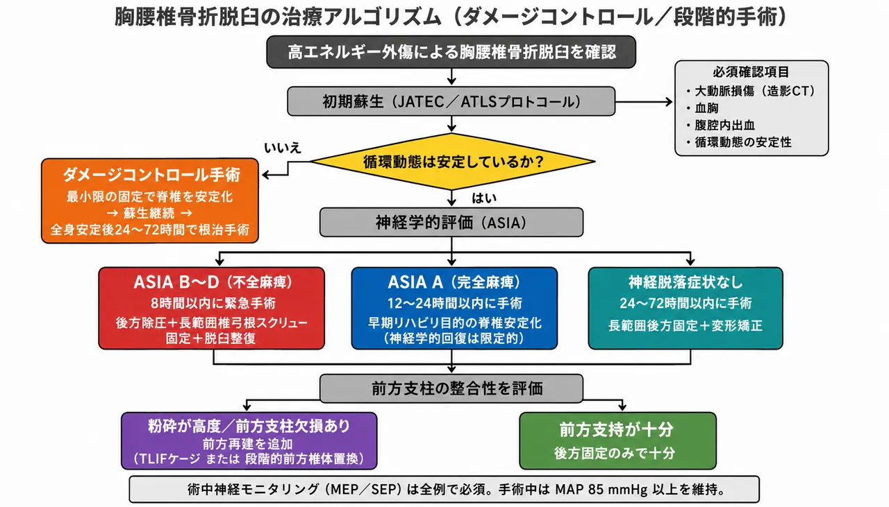 治療選択アルゴリズム — 神経学的評価・多発外傷評価・ダメージコントロールに基づく段階的手術計画