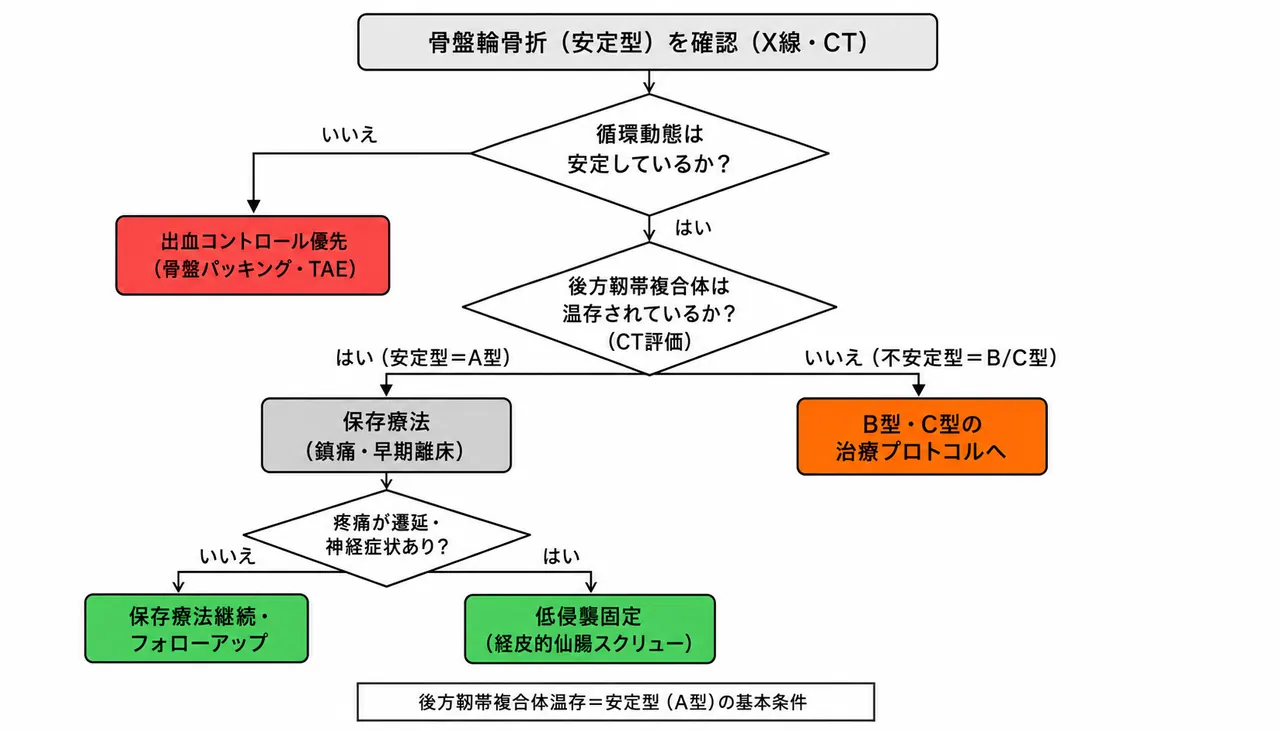 治療選択アルゴリズム — 安定型骨盤輪骨折の保存・手術判断フロー