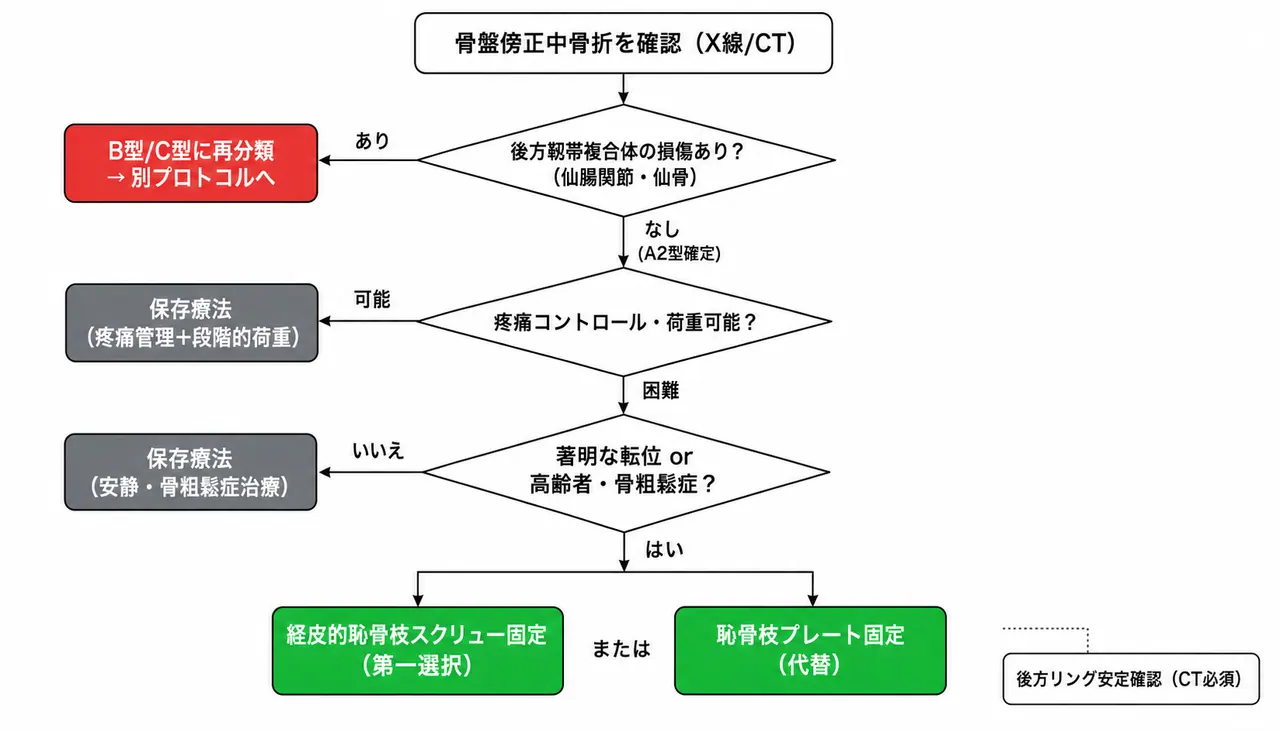 治療選択アルゴリズム — 安定型骨盤骨折（61-A2）の保存療法から手術まで