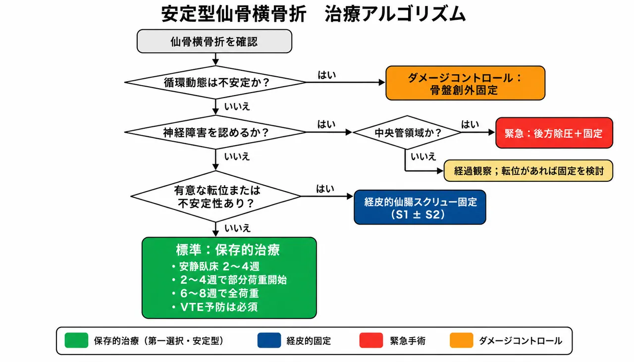 治療選択アルゴリズム — 安定型仙骨横骨折・保存療法 vs 手術