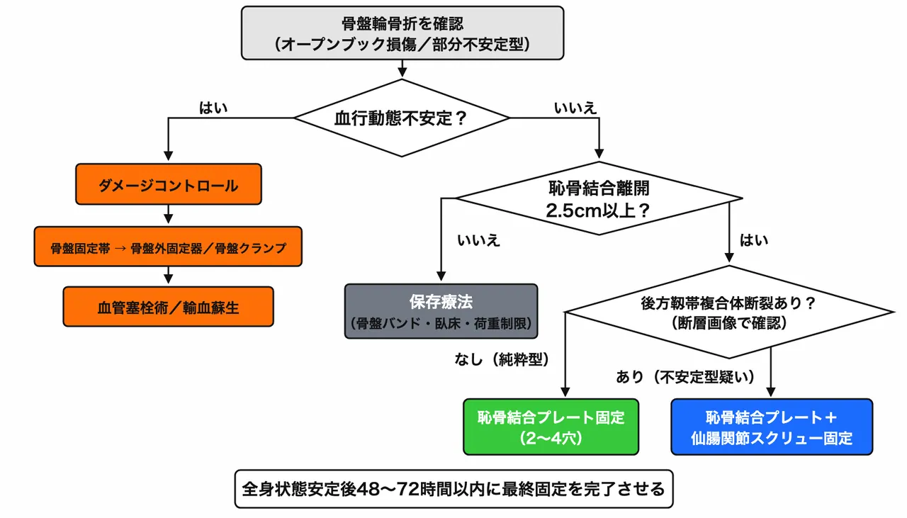 治療選択アルゴリズム — open-book骨折のダメージコントロールから最終固定まで