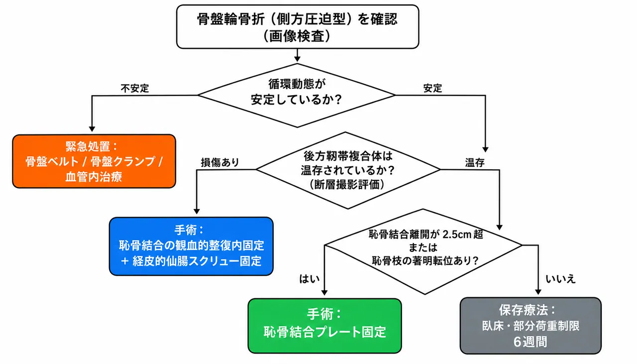 治療選択アルゴリズム — 部分不安定型側方圧迫骨盤骨折の保存・手術選択