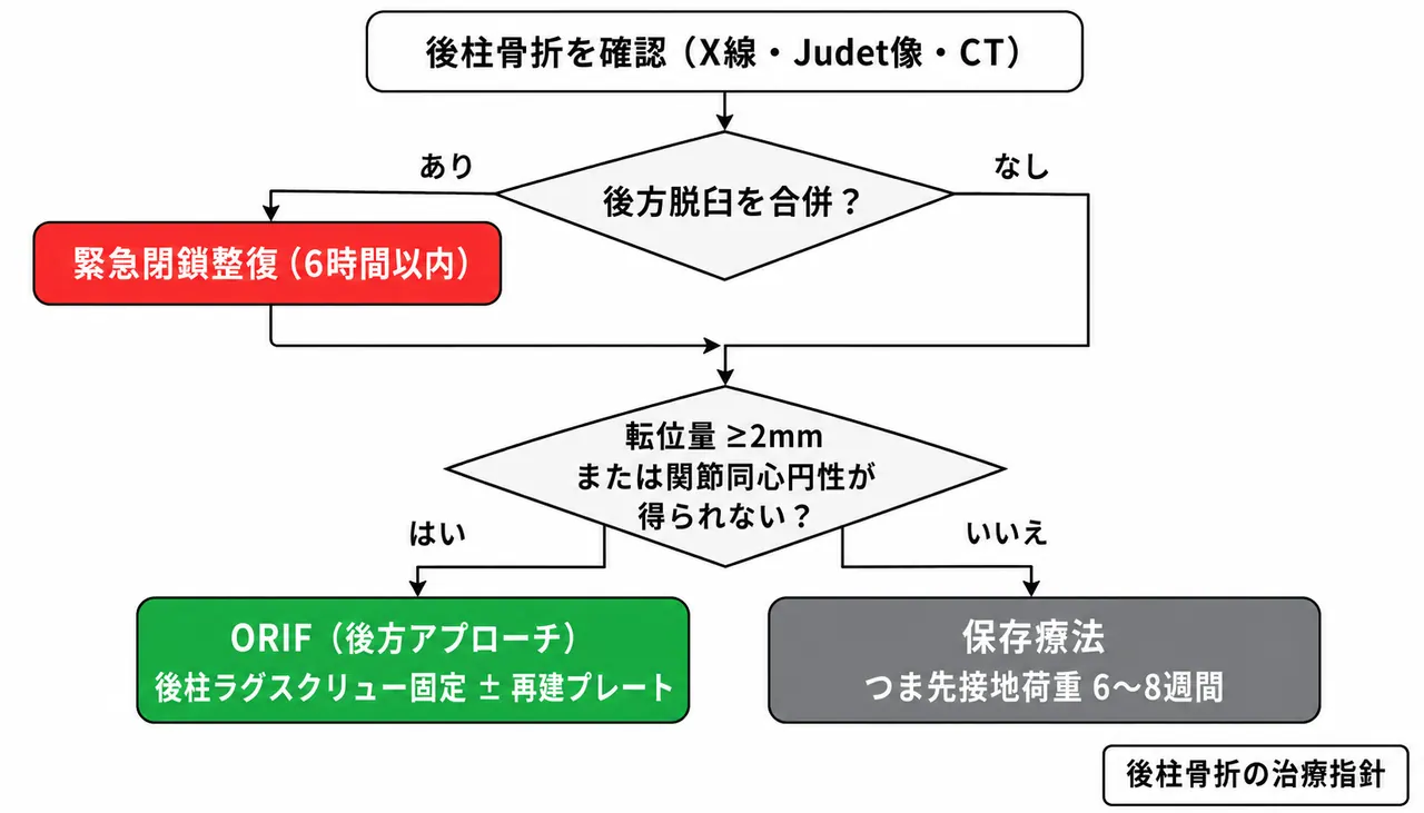 治療選択アルゴリズム — 後柱骨折の転位量評価による保存療法 vs ORIF
