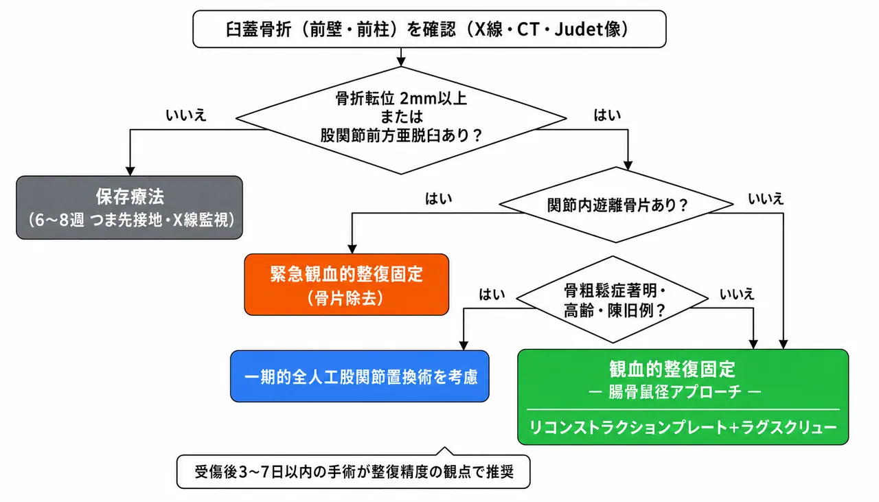 治療選択アルゴリズム — 転位量と股関節安定性による保存療法 vs ORIF判断