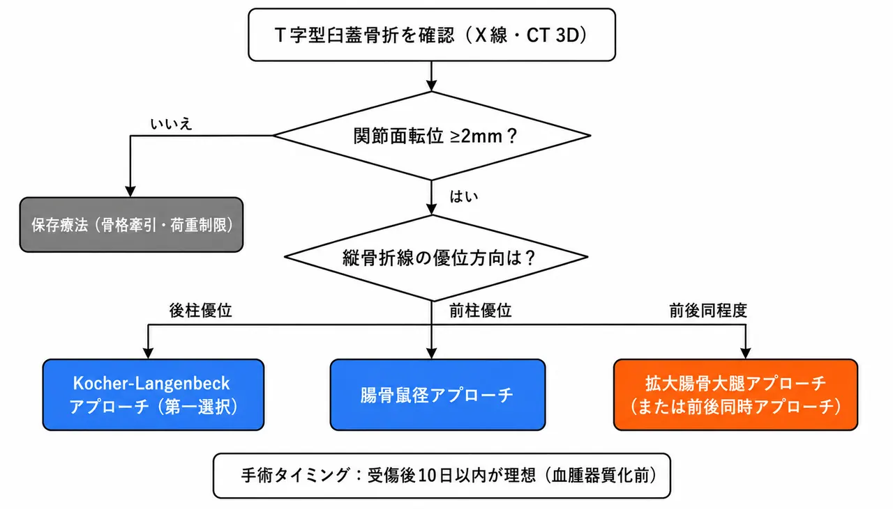 治療選択アルゴリズム — T字型臼蓋骨折の骨折パターン別アプローチ選択フロー