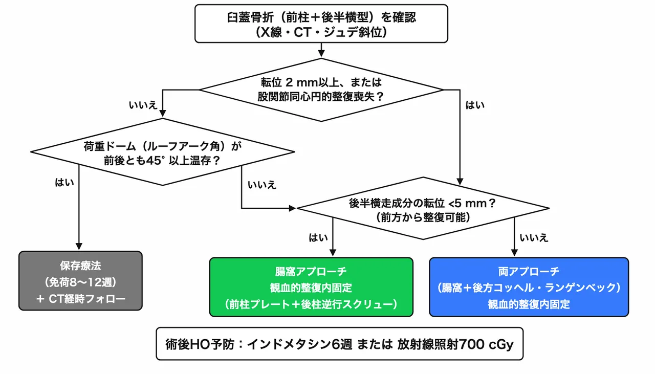 治療選択アルゴリズム — 転位量・ドーム評価による保存療法 vs 前方ORIF vs 両アプローチORIF