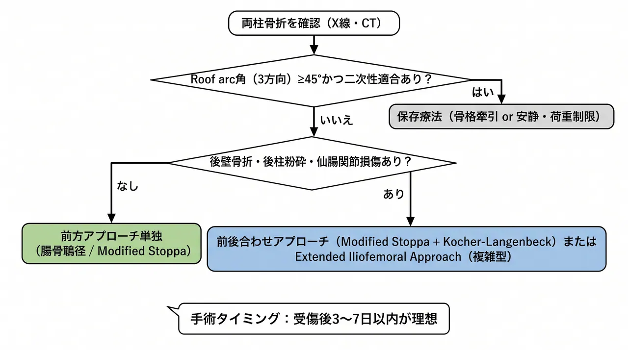 治療選択アルゴリズム — Roof arc角評価・二次性適合判定による保存療法 vs ORIF選択