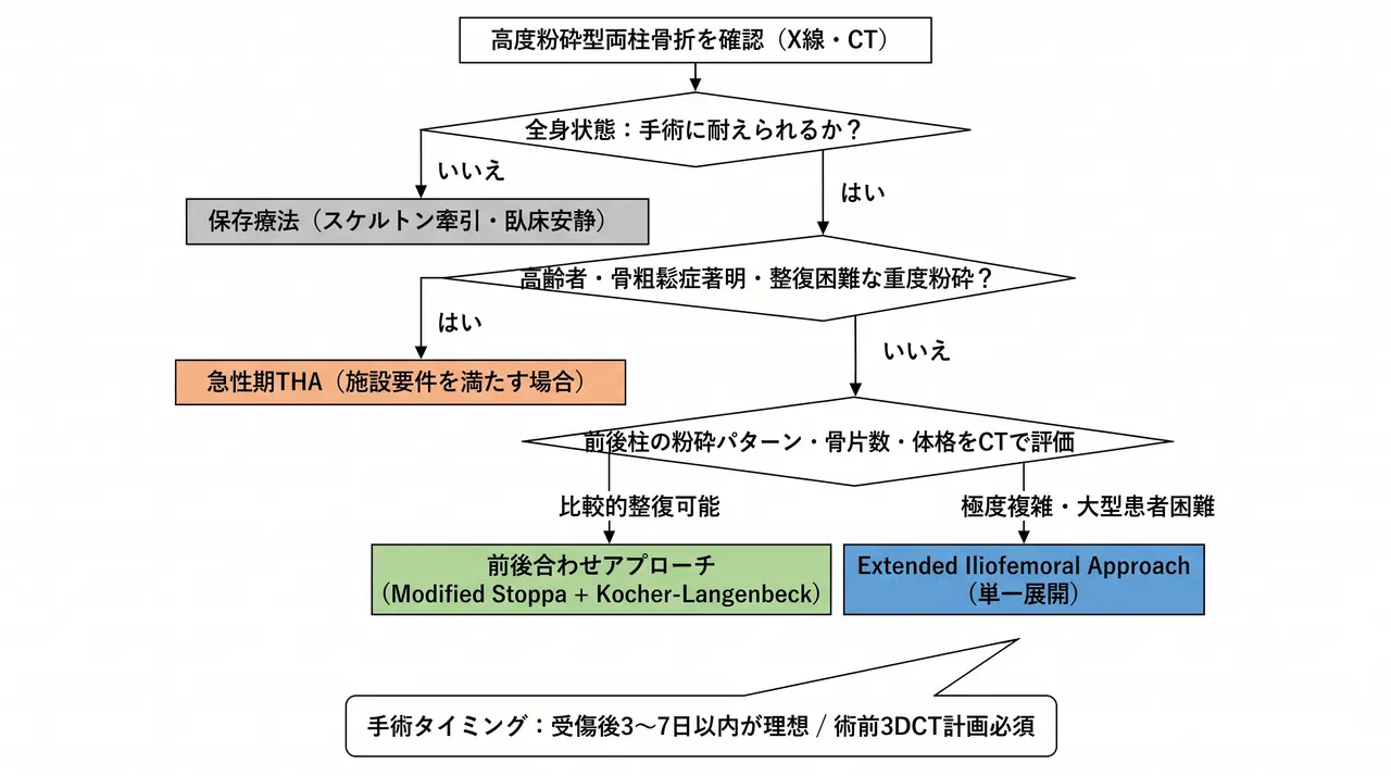 治療選択アルゴリズム — 高度粉砕評価・二次性適合判定による保存療法 vs ORIF vs THA選択