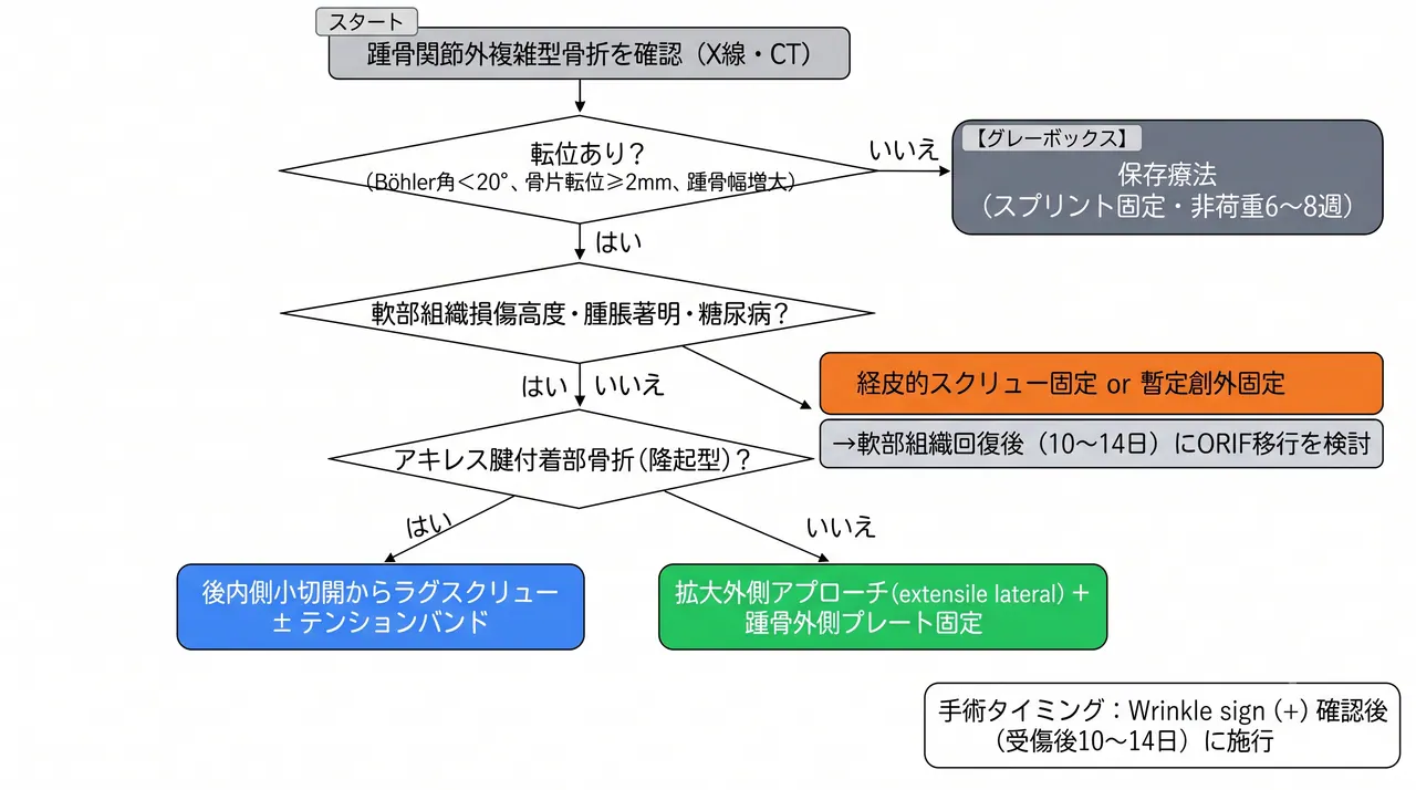 治療選択アルゴリズム